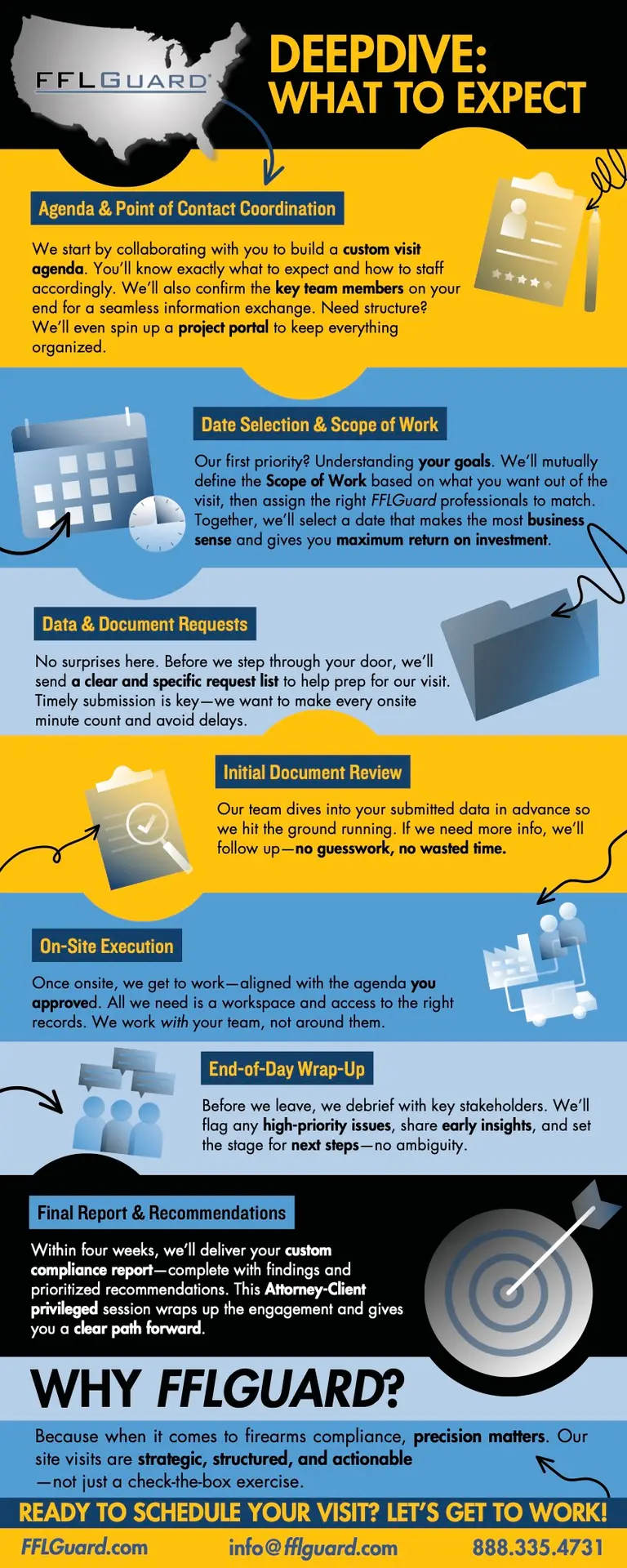 Infographic detailing what to expect with FFLGuard's DeepDIVe service, including agenda & point of contact coordination, date selection & scope of work, data & document requests, initial document review, on-site execution, end-of-day wrap-up, and final report & recommendations.